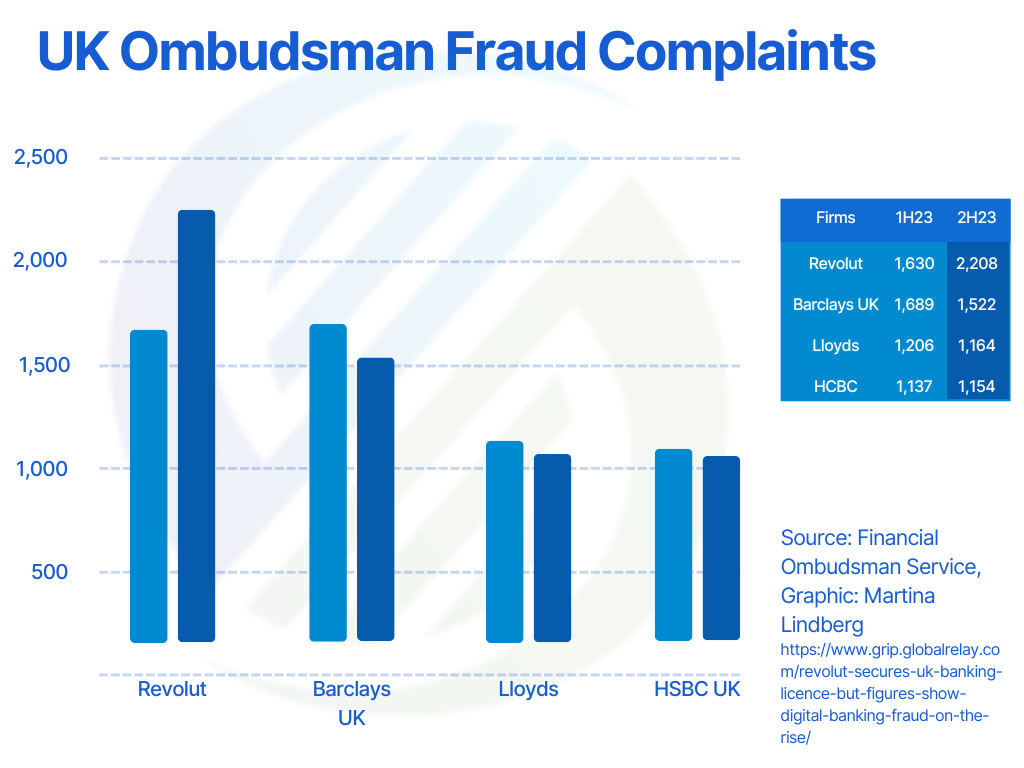 UK Ombudsman Fraud Complaints Graph for fraud complaints UK 