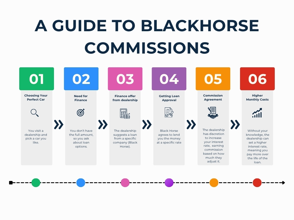 A guide to Miss-sold commissions with Blackhorse car finance