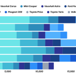 Chart showing UK’s most written-off cars – Ford Fiesta, Vauxhall Corsa, Fiat 500.