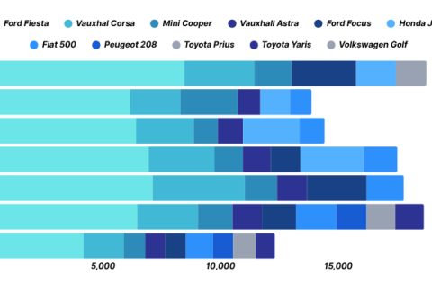 Chart showing UK’s most written-off cars – Ford Fiesta, Vauxhall Corsa, Fiat 500.
