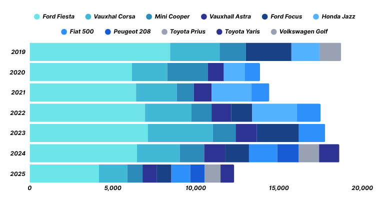 Chart showing UK’s most written-off cars – Ford Fiesta, Vauxhall Corsa, Fiat 500.