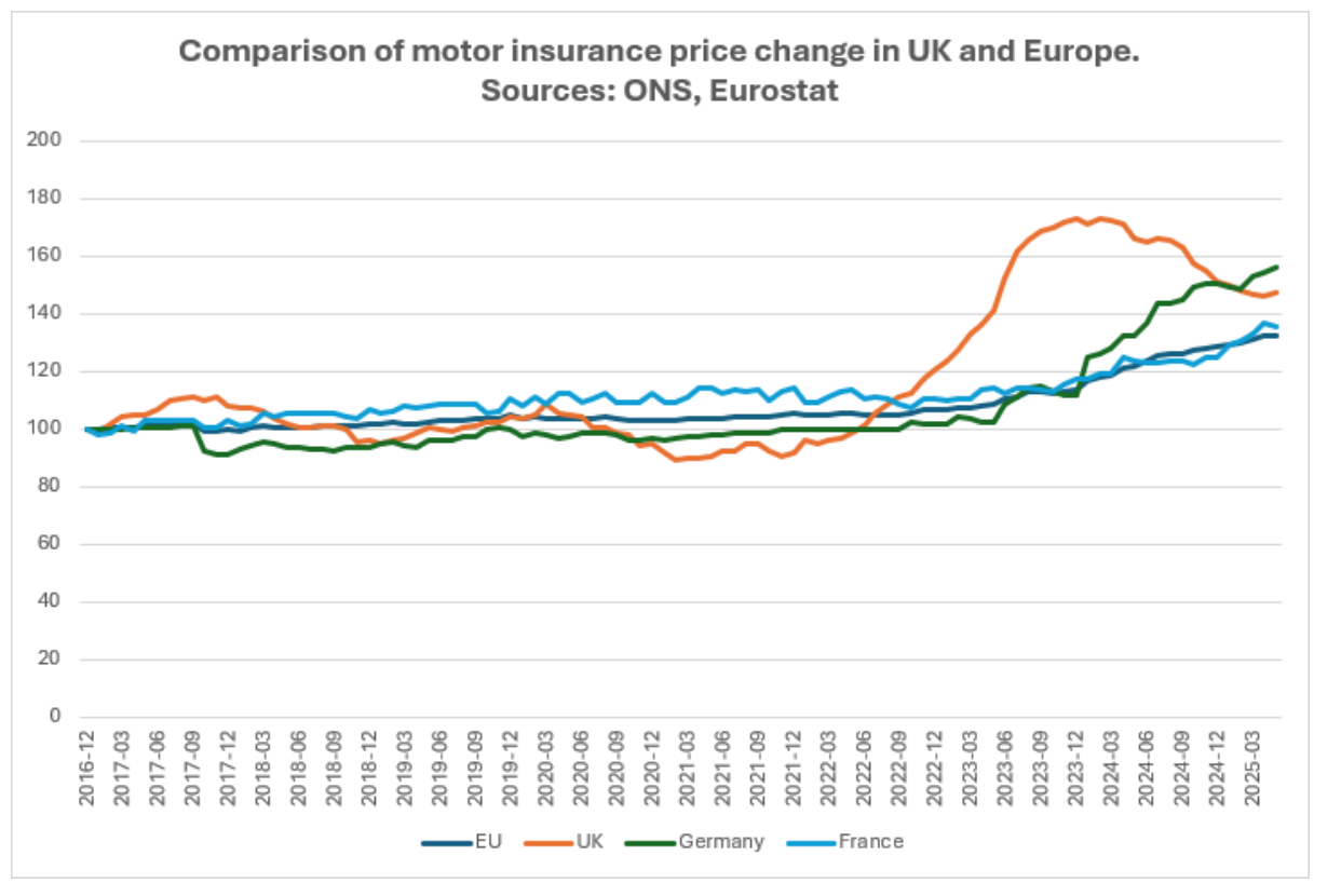 Car premium costs uk vs europe